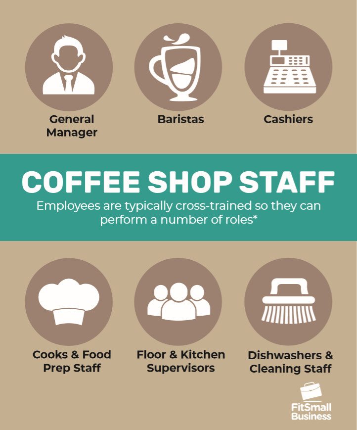 咖啡店员工信息图