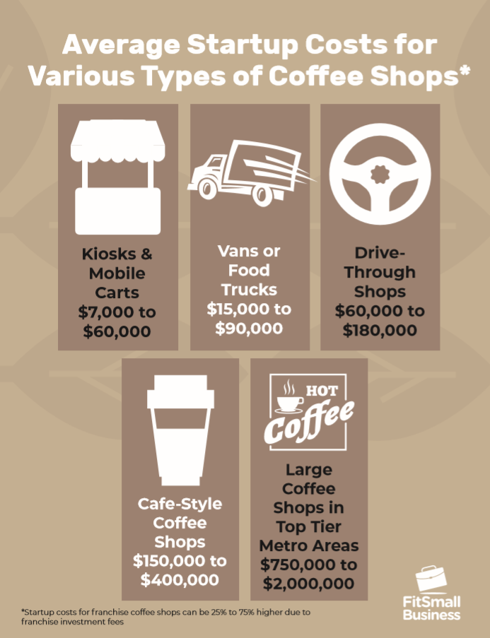不同类型咖啡店的平均启动成本信息图