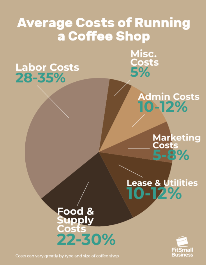 经营一家咖啡店的平均成本信息图