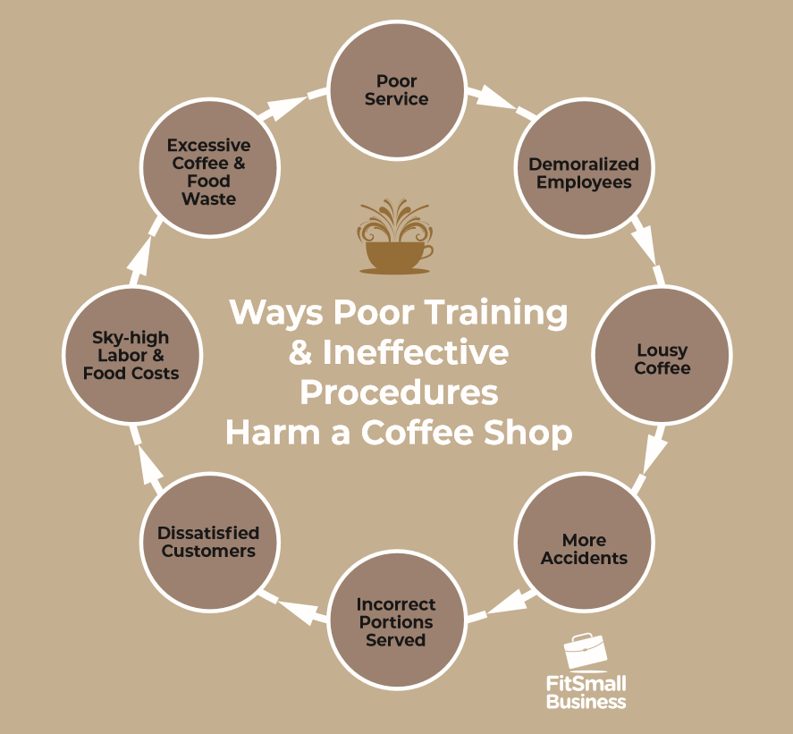糟糕的培训和无效的程序伤害咖啡店的方式