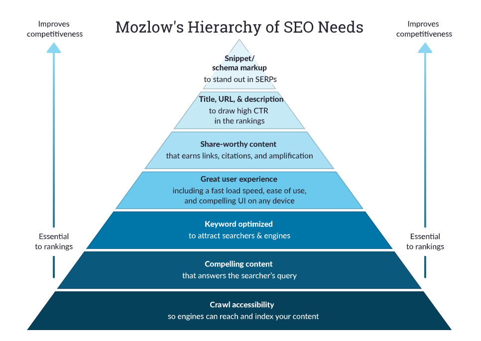 Mozlow的seo层次结构需要图形化