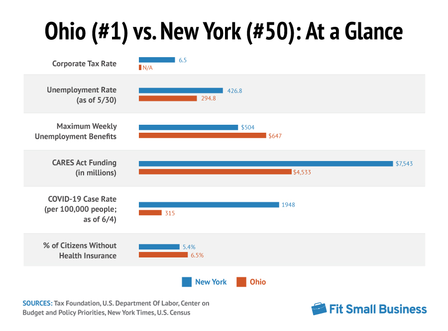 企业在大流行中生存的最佳和最差州:俄亥俄州和纽约州