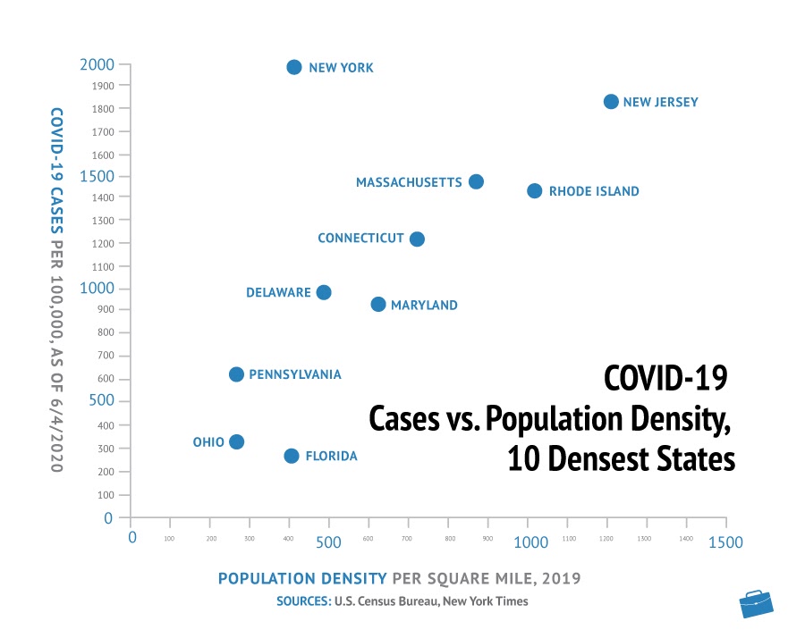 Covid-19病例与人口密度的对比，10个人口最密集的州