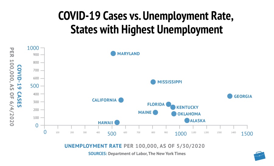 新冠肺炎病例与失业率，失业率最高的州