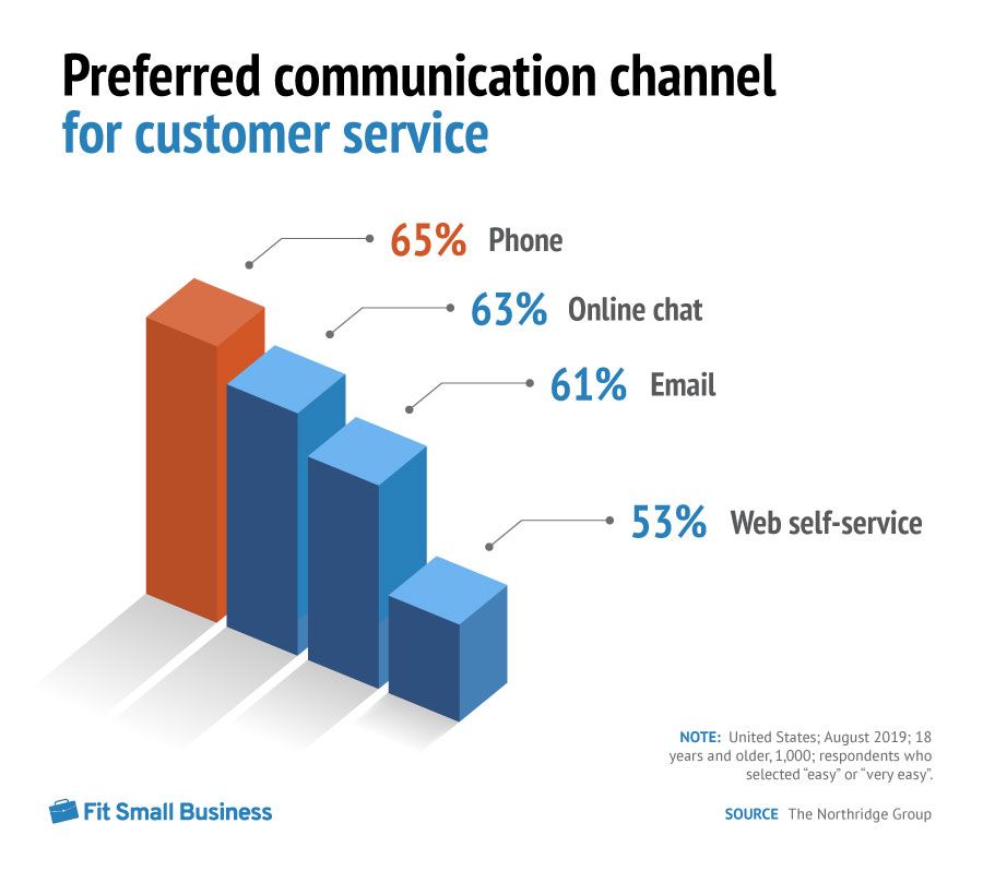 客户服务图表首选沟通渠道