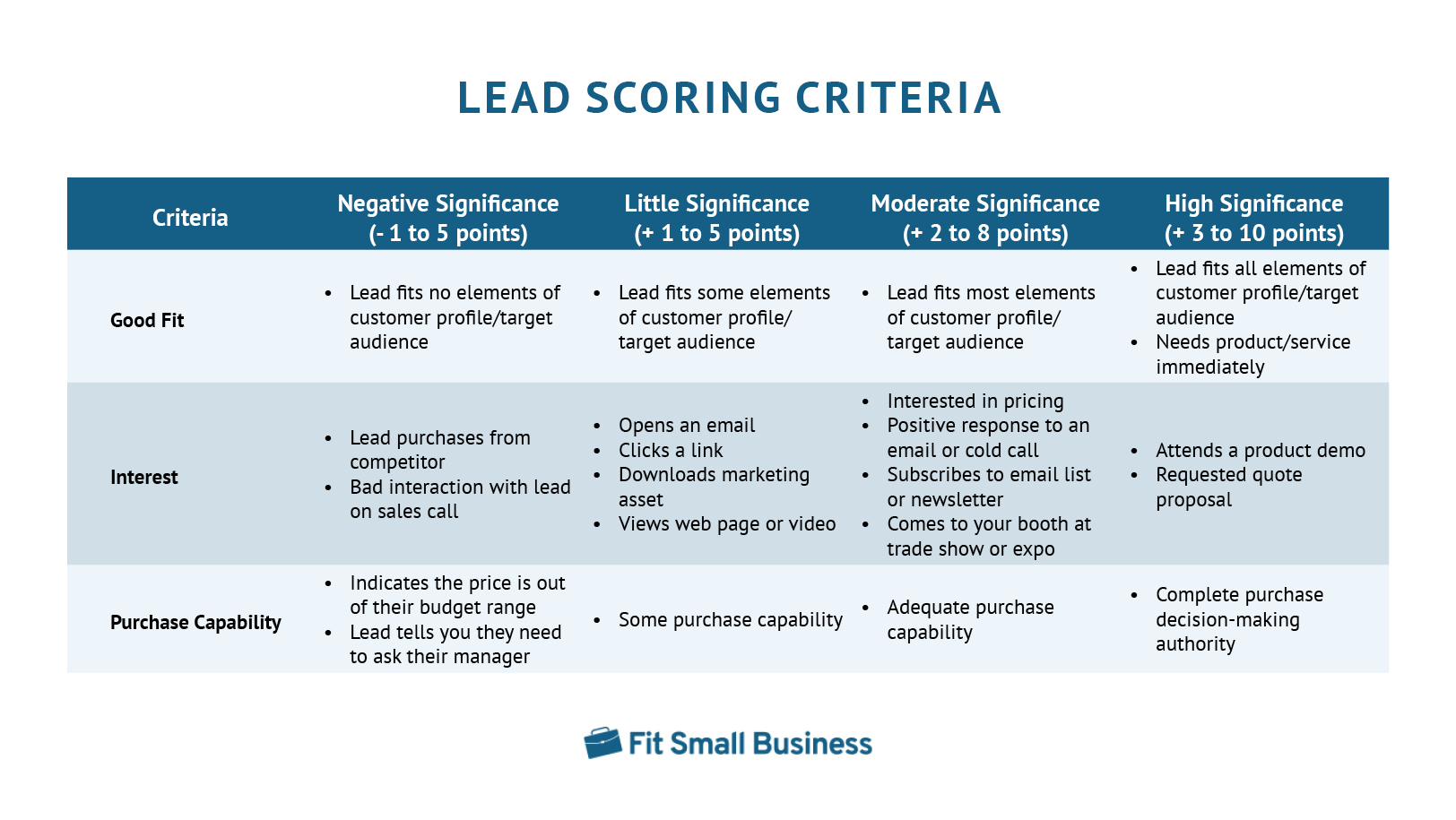 Lead scoring criteria table