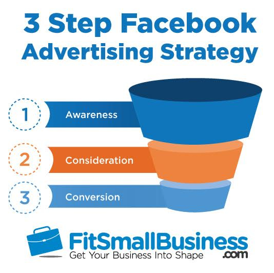 3步Facebook广告策略