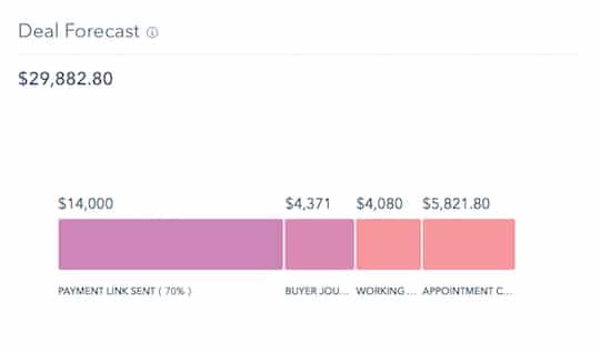 HubSpot的交易预测