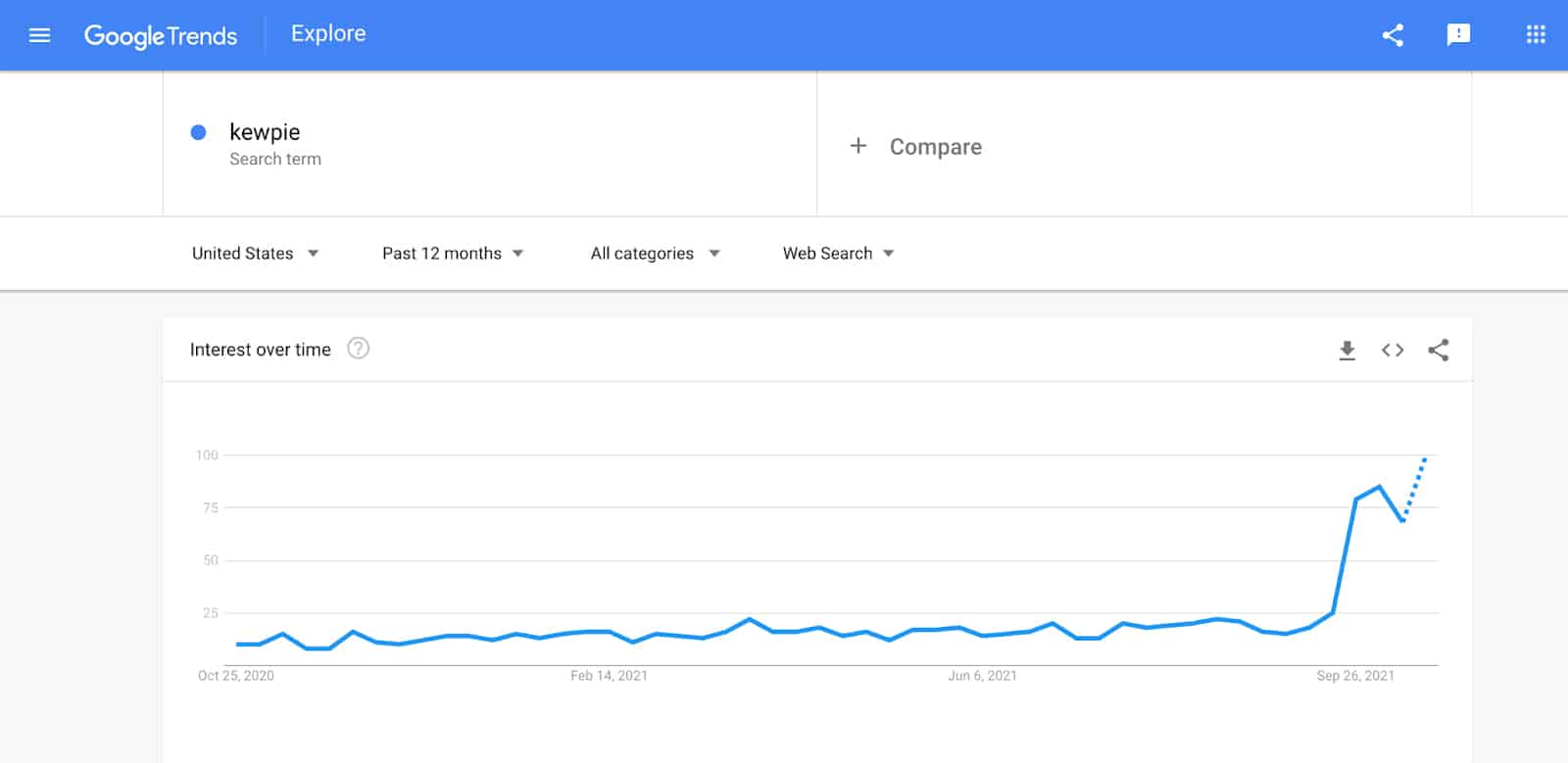 丘比·梅奥在谷歌趋势上的搜索量图表。
