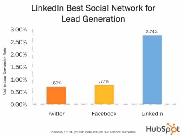 Linkedin是最好的社交网站