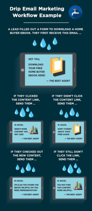 滴水电子邮件营销工作流程的图形示例。