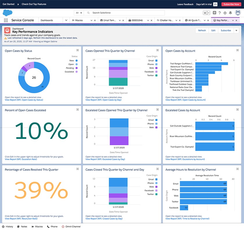 Salesforce服务云仪表板显示关键性能指标。