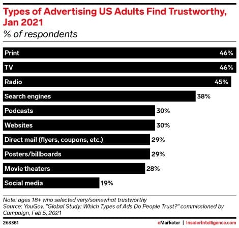 美国成年人认为值得信赖的广告类型