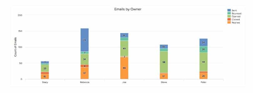 Freshsales等crm的截图删除了耗时的手工工作