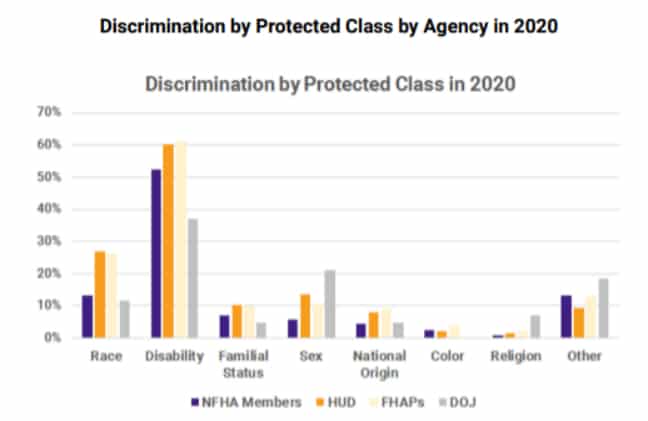 图表展示了2020年受保护阶层和机构的歧视情况。