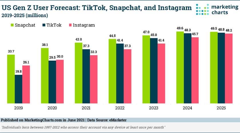 这张图显示了美国Z世代用户预测:抖音、Snapchat和Instagram。