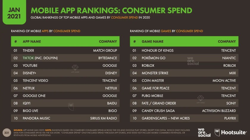 数据显示手机应用排名:消费者支出