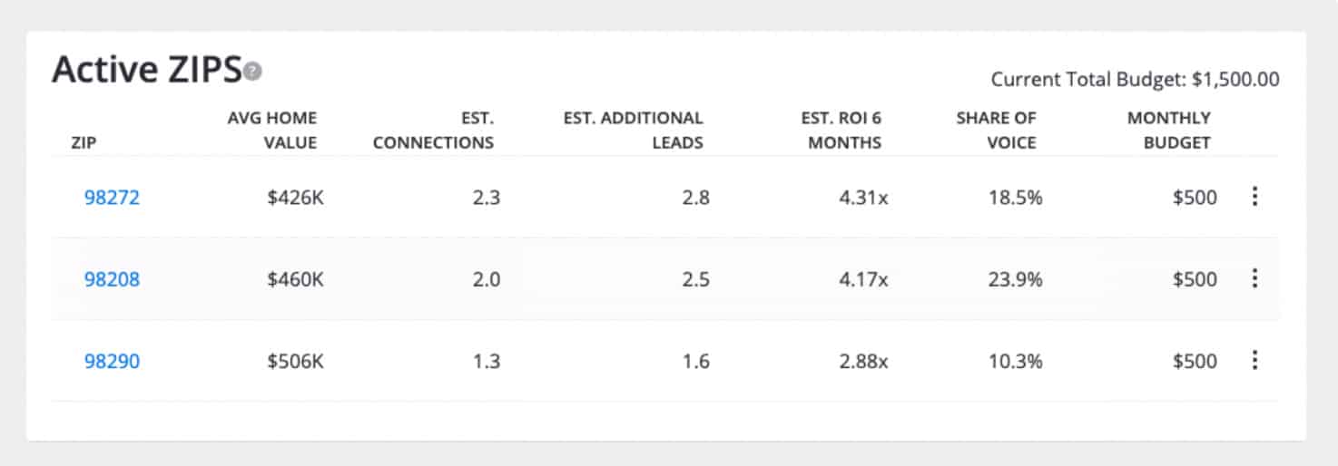 Zillow活动邮政的例子，从总当前预算。