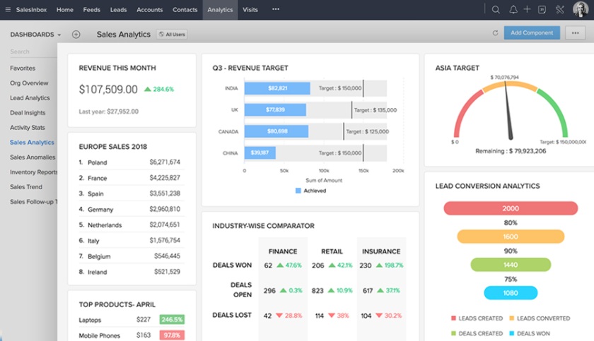 Zoho CRM仪表板。