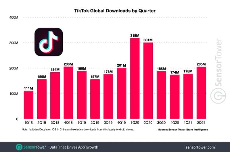 按季度显示TikTok全球下载量的条形图。