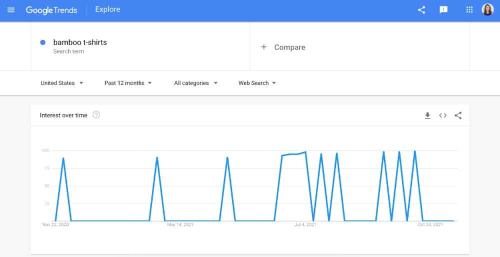 显示谷歌趋势可以衡量产品的受欢迎程度。