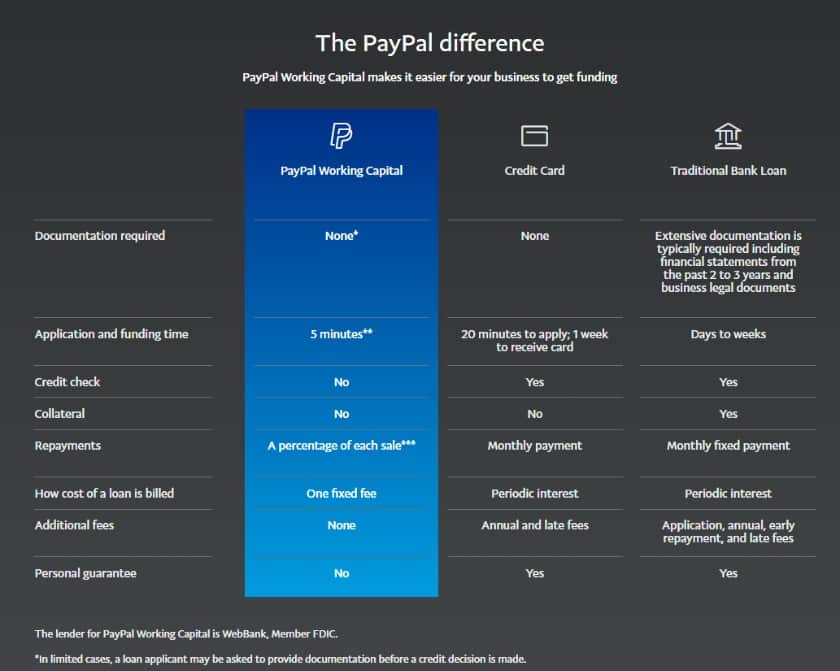 显示PayPal营运资金只收取你每笔销售的固定费用。