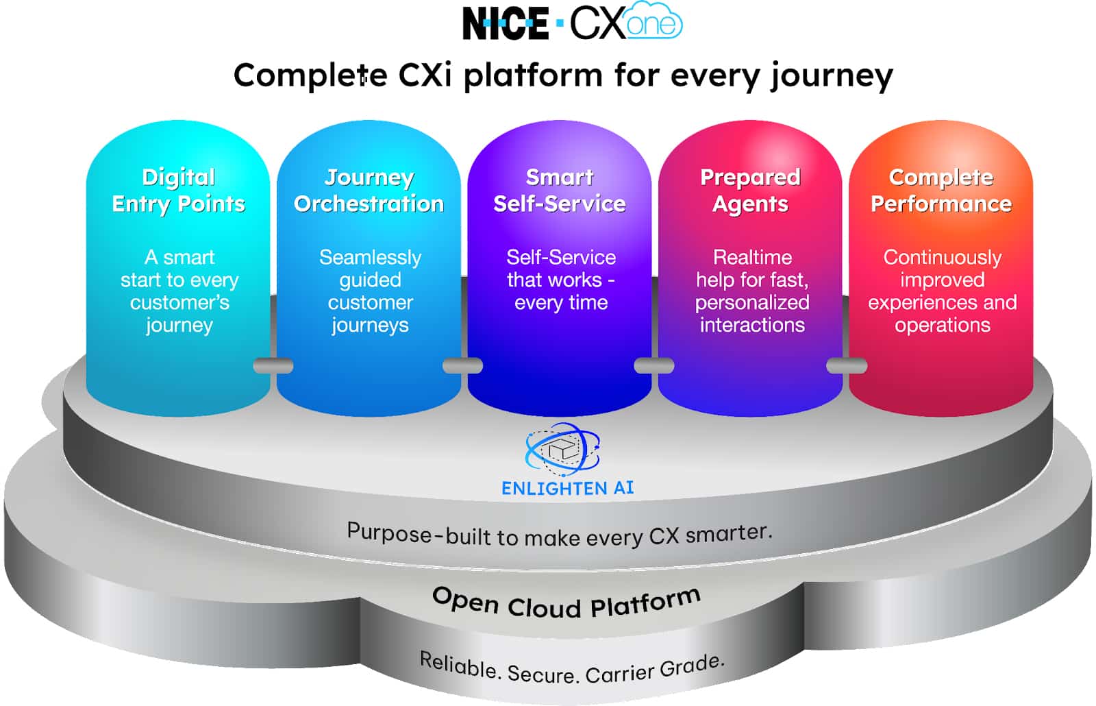 为完整的CXi平台启蒙NICE CXone的AI。