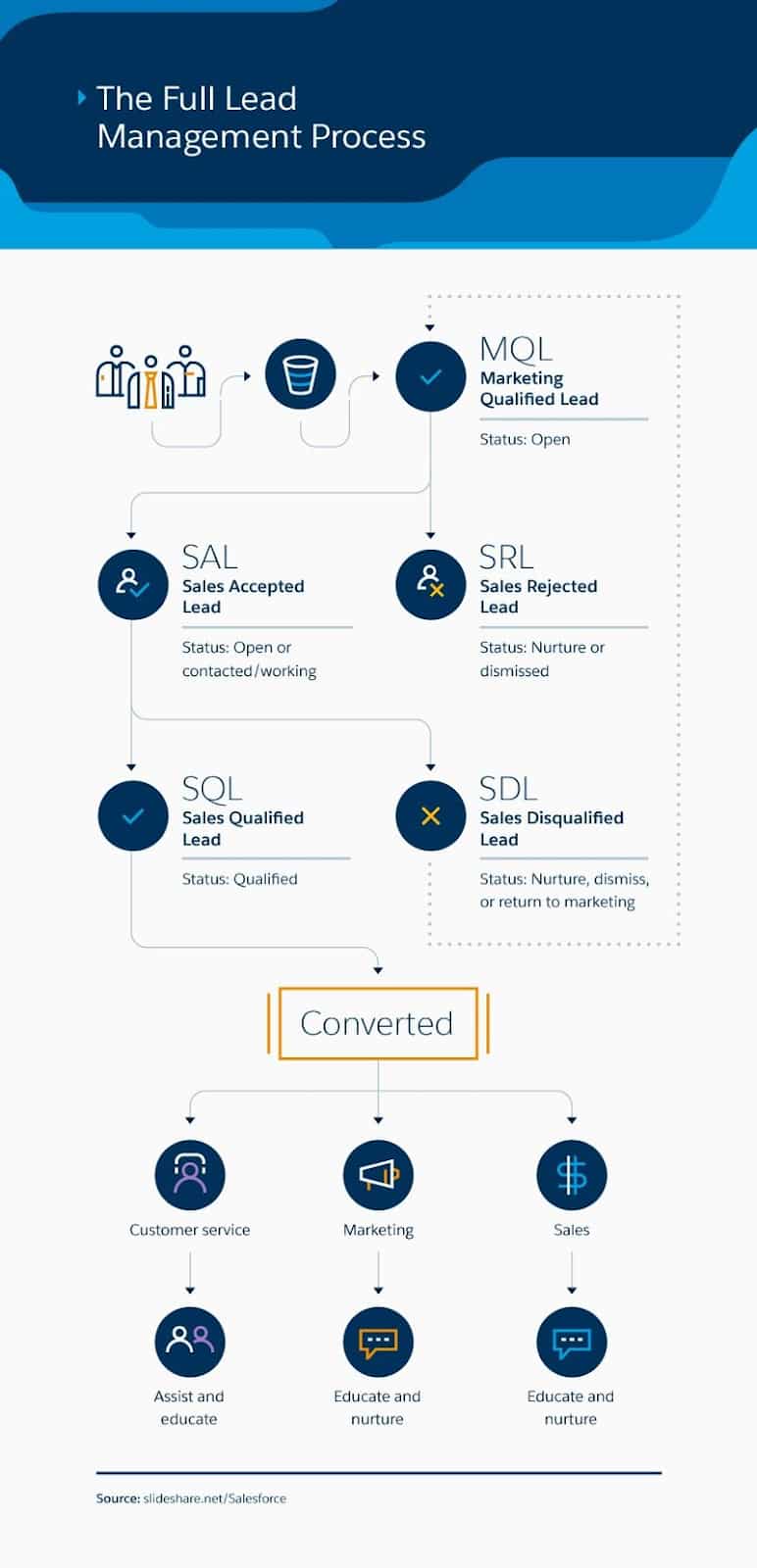 展示Salesforce领导管理流程的信息图。