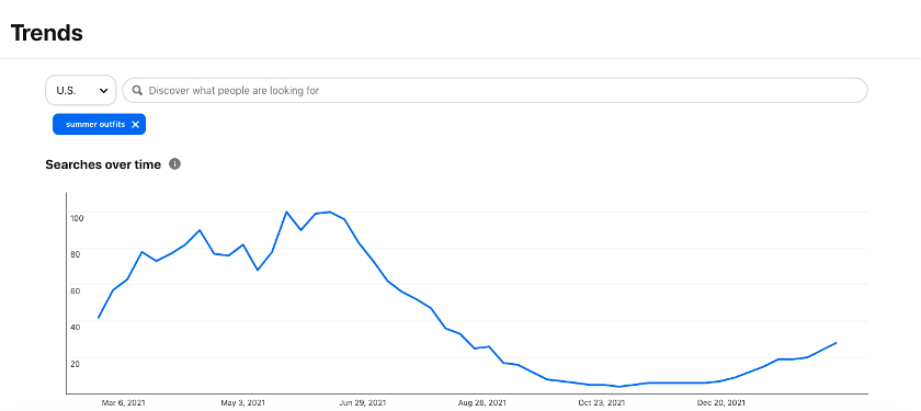 Pinterest Trends显示了关键词随时间的搜索情况