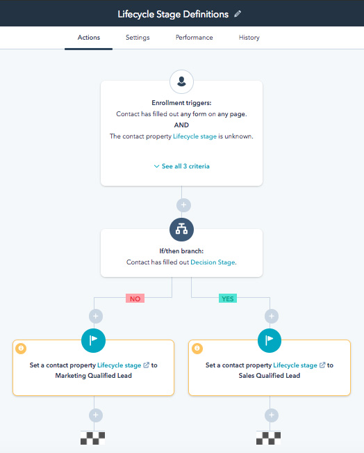 HubSpot资格自动化设置