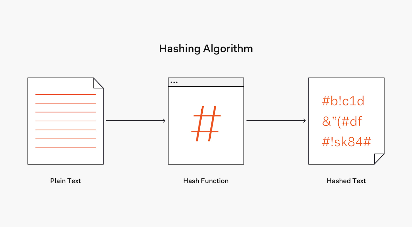 哈希算法将明文密码转换为哈希文本。