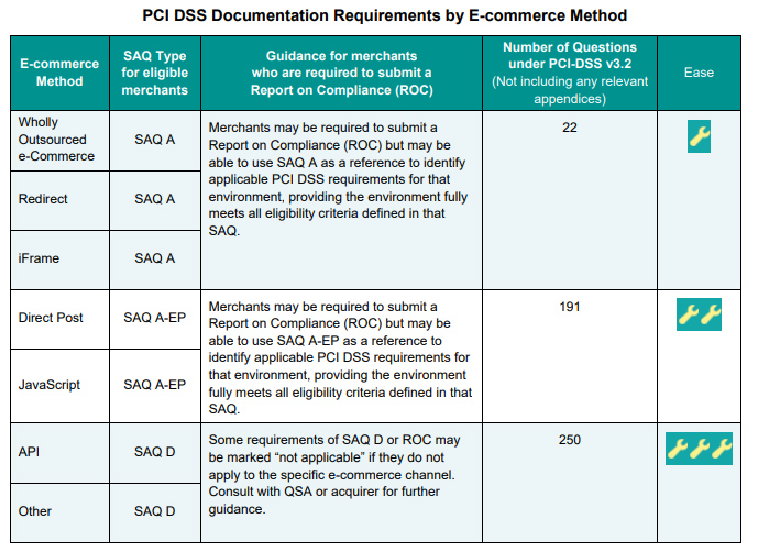 电子商务方法的PCI DSS文档要求。