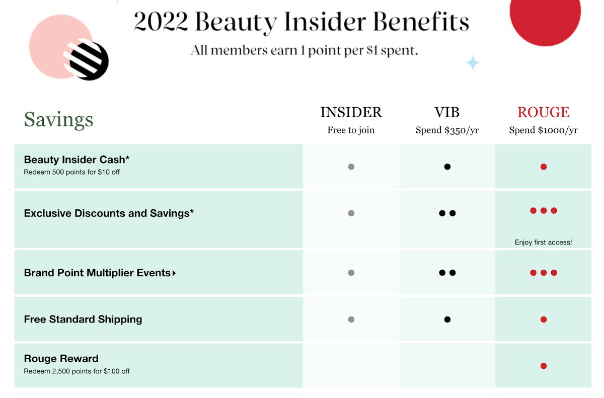 丝芙兰为《Beauty Insider》提供了一个分层的忠诚计划。