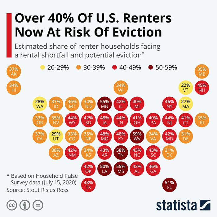 有被Statista驱逐风险的租户的统计数据。