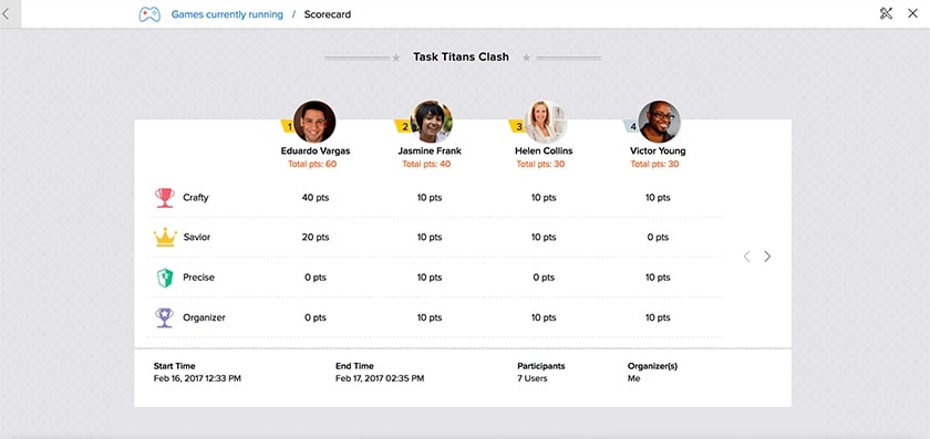 Zoho Gamescope tracks the performance of each sales member.