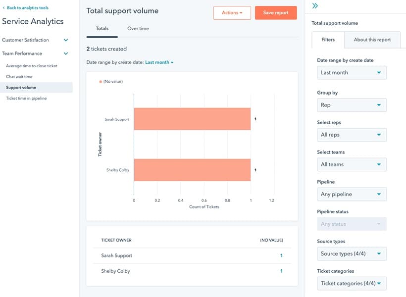 HubSpot服务分析仪表板