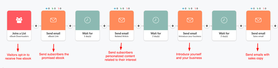滴电子邮件营销活动流程图的例子