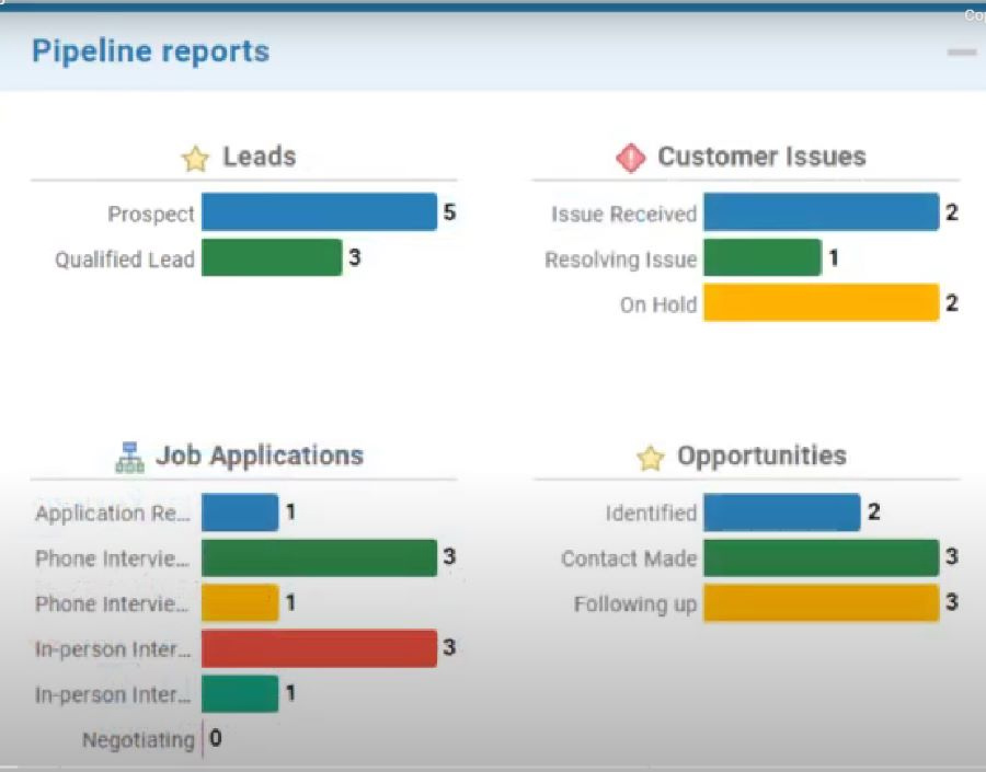 几个水平柱状图，说明了关于leads，客户问题，工作申请和机会的数据。
