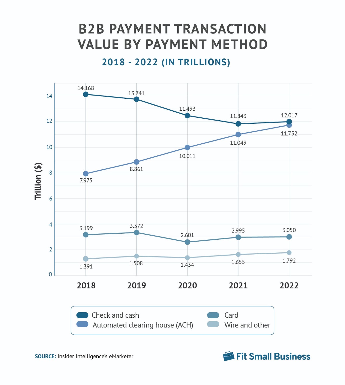 2018年至2022年B2B支付交易价值按支付方式分列。