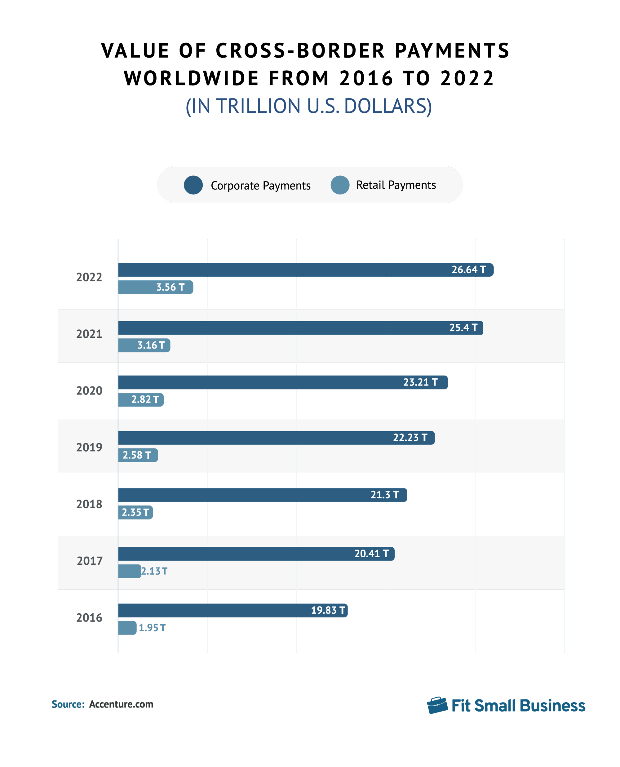 2016 - 2022年全球跨境支付价值。