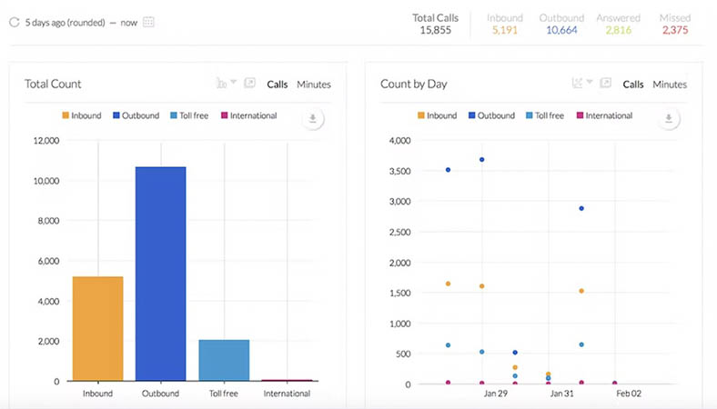 Screenshot of Nextiva's dashboard