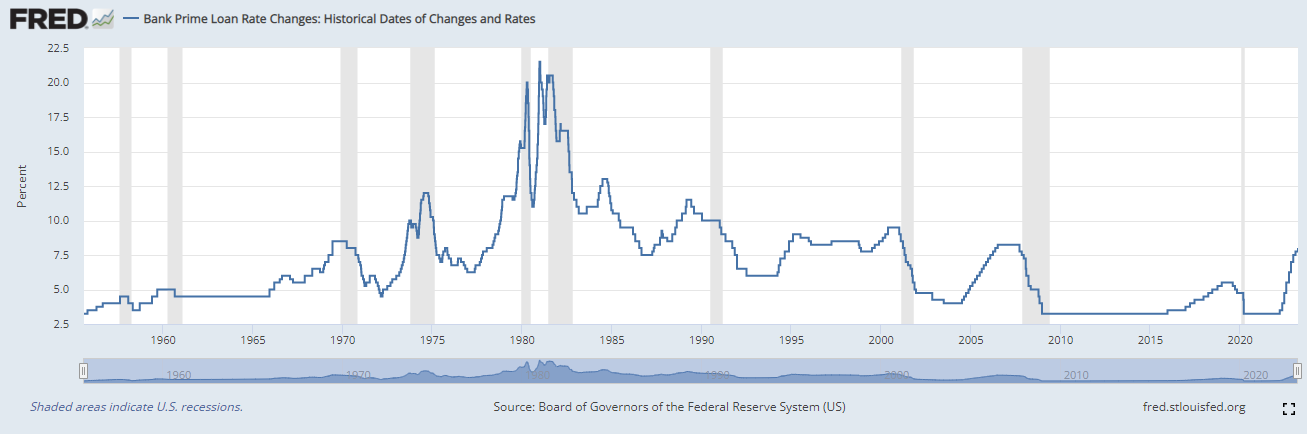 来自FRED的图表显示了从20世纪60年代到21世纪20年代美国优惠利率的变化