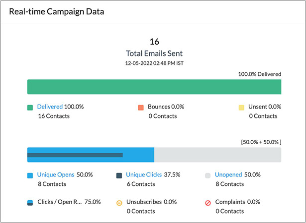 Zoho Campaigns Real-time campaign data