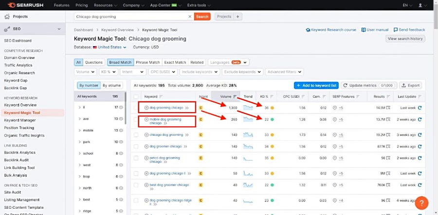 Annotated screenshot showing keyword research on Semrush.